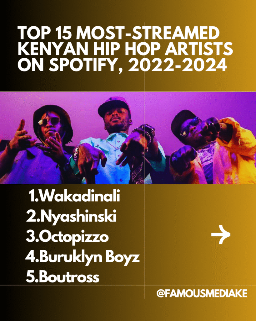 Top 15: Wakadinali Named Most-streamed Kenyan Hip-Hop Artists on Spotify