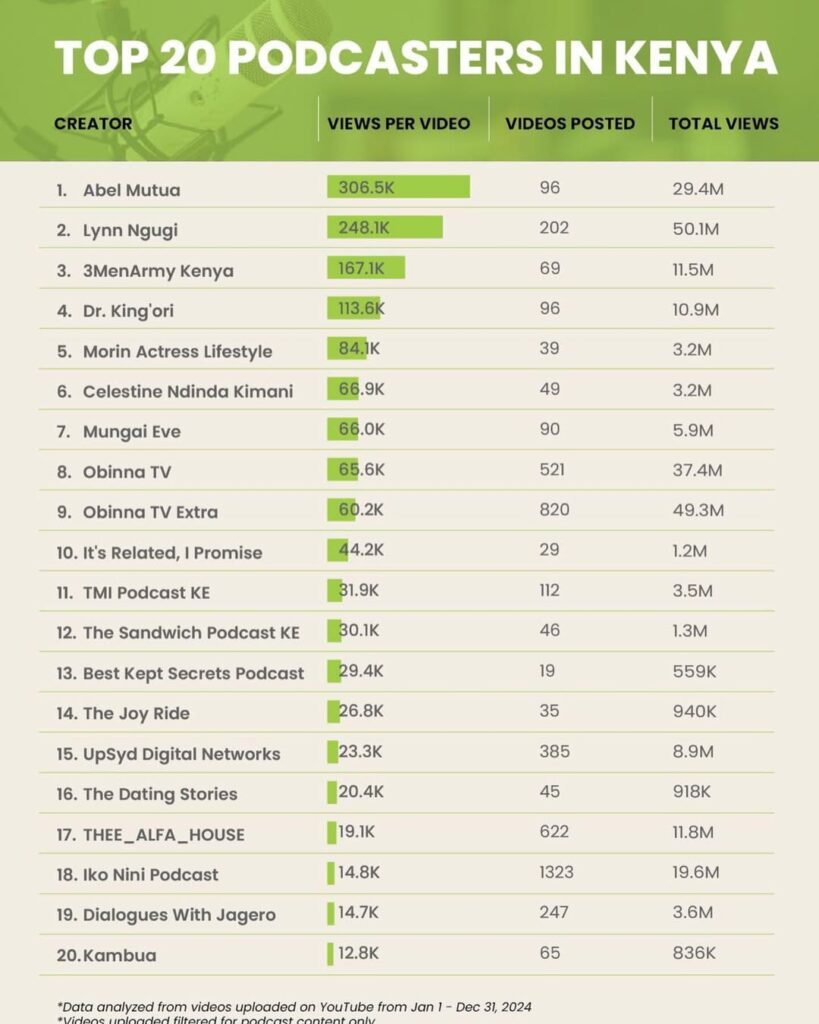 Lynn Ngugi, Abel Mutua & Obinna Named among Top Podcasters in Kenya